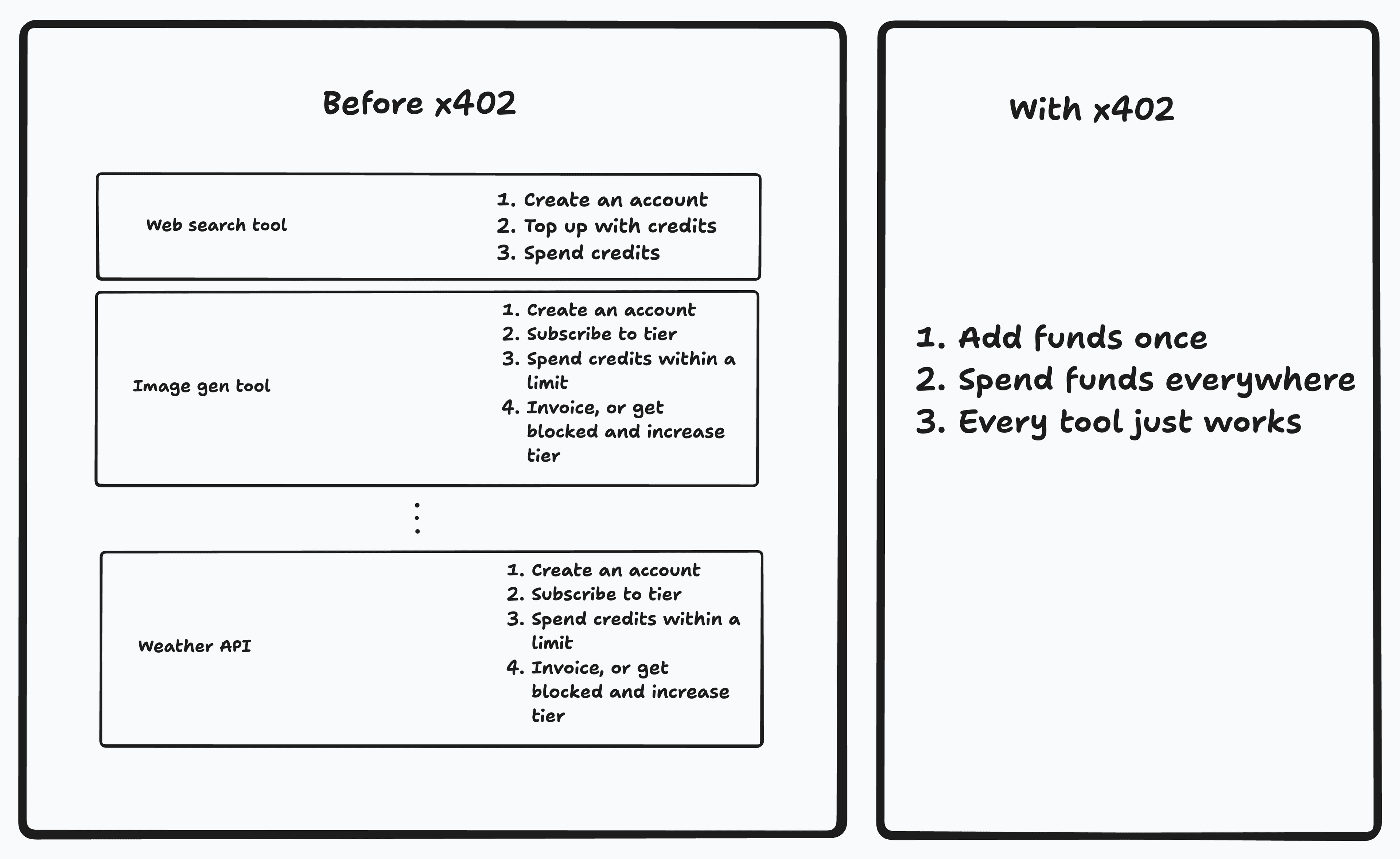 Before and with x402